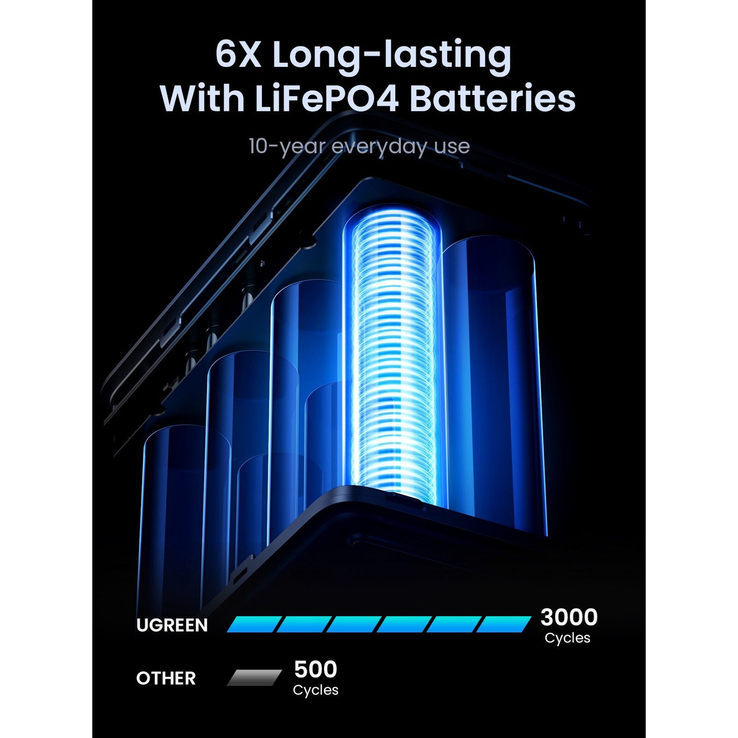 Externer Akku UGREEN PB770, 48000mAh, 300W, QC + PD, 2 x USB-A - 3 x USB-C, Grau