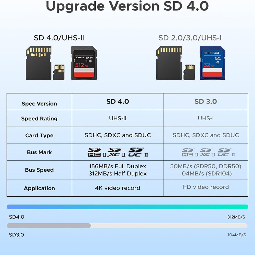 USB / USB-C Kartenleser UGREEN CM803 (65024), SD - microSD, Schwarz