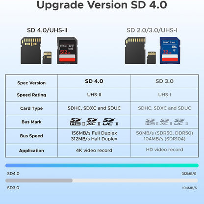 USB / USB-C Kartenleser UGREEN CM803 (65024), SD - microSD, Schwarz