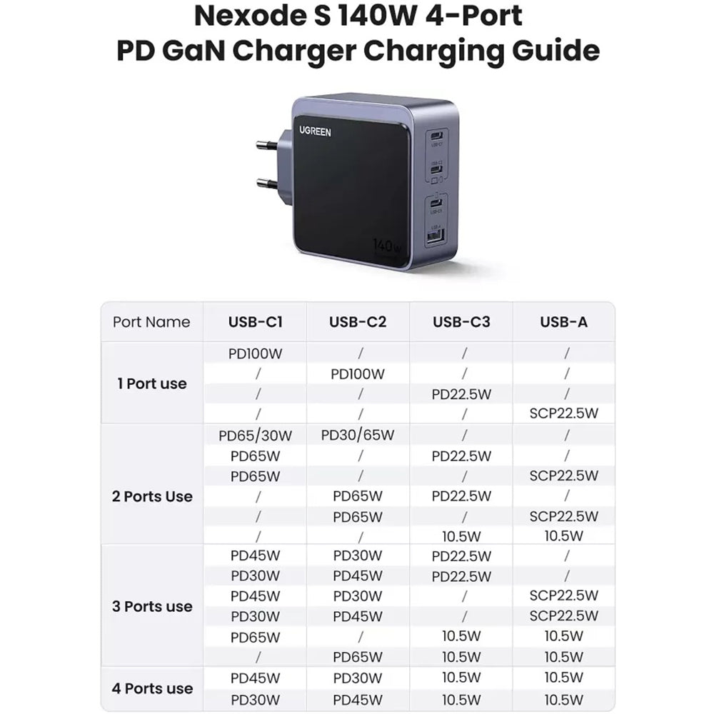 UGREEN X570 Nexode S Netzladegerät, 140W, 5A, 1 x USB-A - 3 x USB-C, Grau
